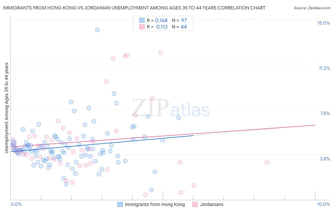 Immigrants from Hong Kong vs Jordanian Unemployment Among Ages 35 to 44 years