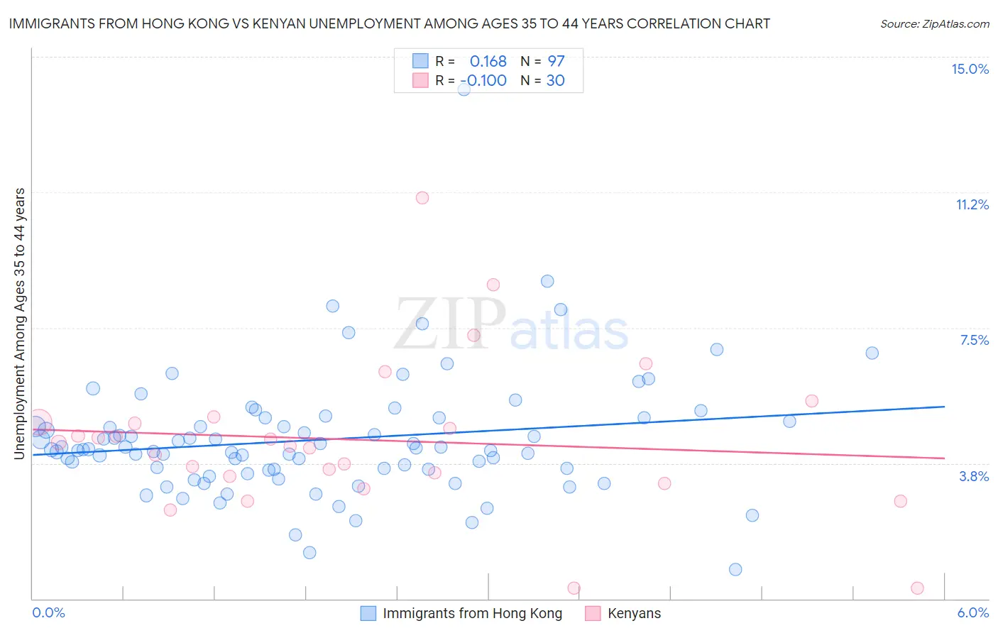 Immigrants from Hong Kong vs Kenyan Unemployment Among Ages 35 to 44 years