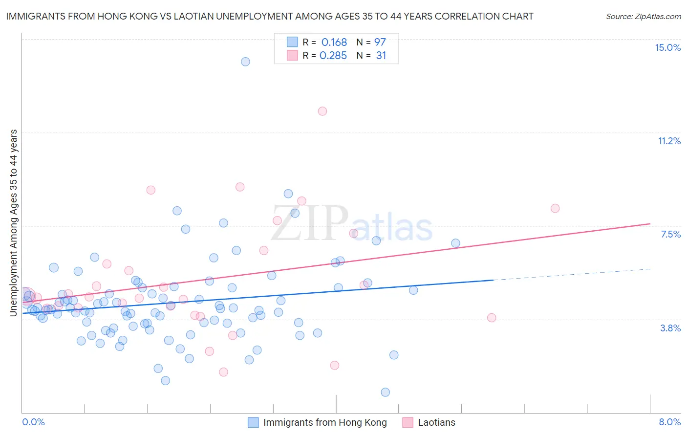 Immigrants from Hong Kong vs Laotian Unemployment Among Ages 35 to 44 years