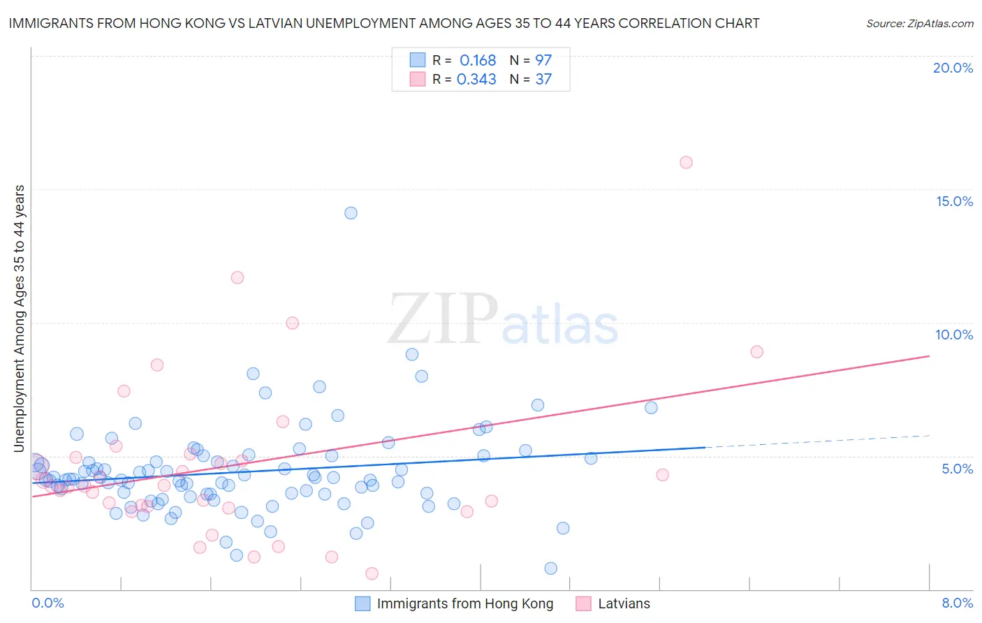 Immigrants from Hong Kong vs Latvian Unemployment Among Ages 35 to 44 years