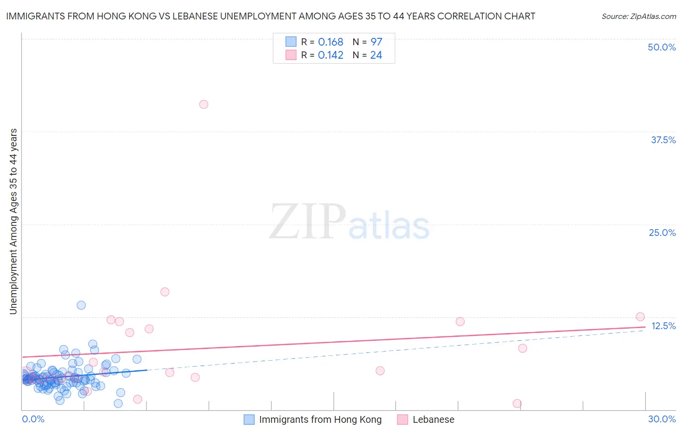 Immigrants from Hong Kong vs Lebanese Unemployment Among Ages 35 to 44 years