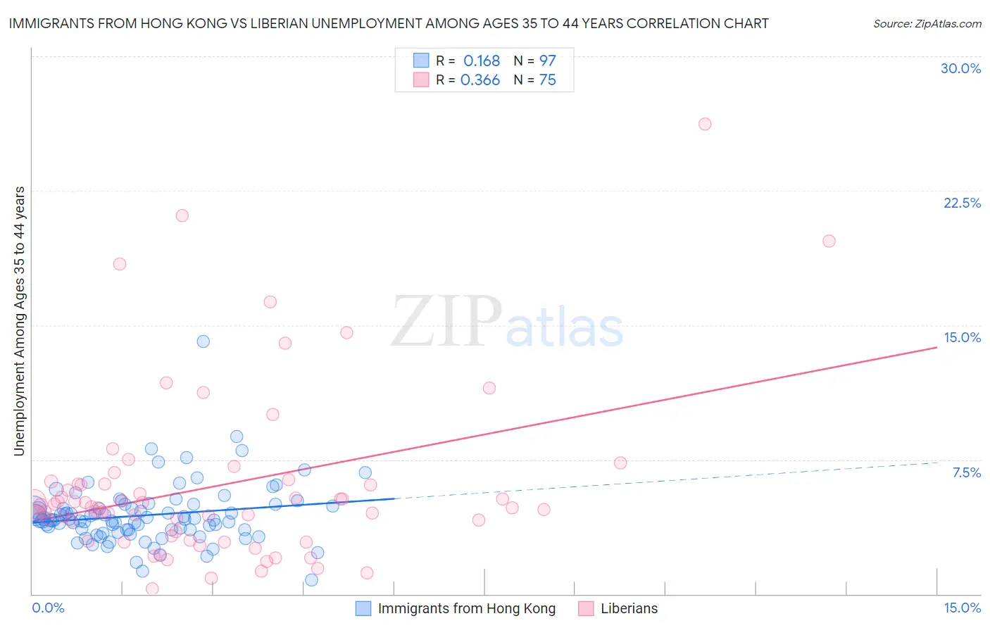 Immigrants from Hong Kong vs Liberian Unemployment Among Ages 35 to 44 years