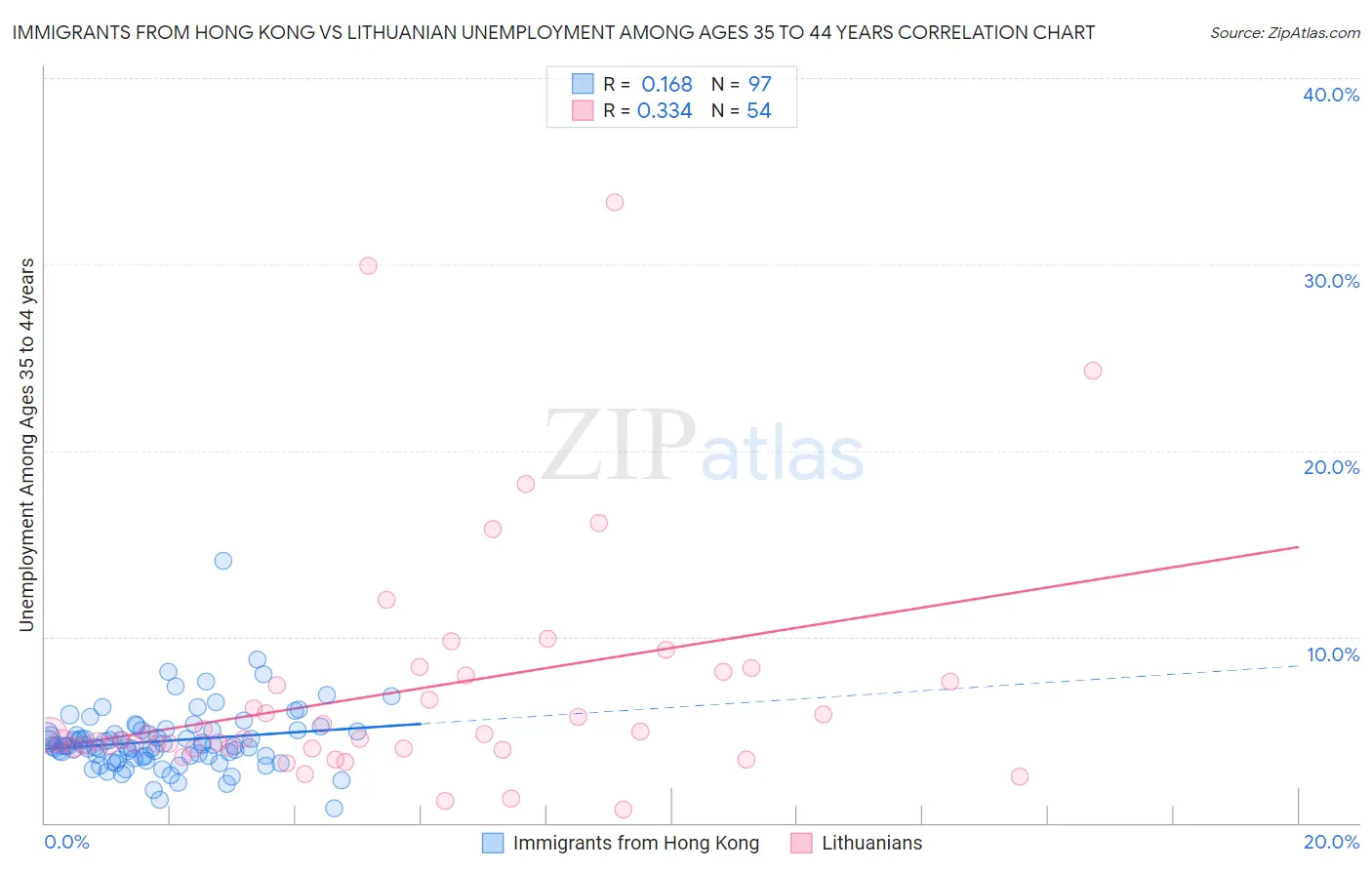 Immigrants from Hong Kong vs Lithuanian Unemployment Among Ages 35 to 44 years