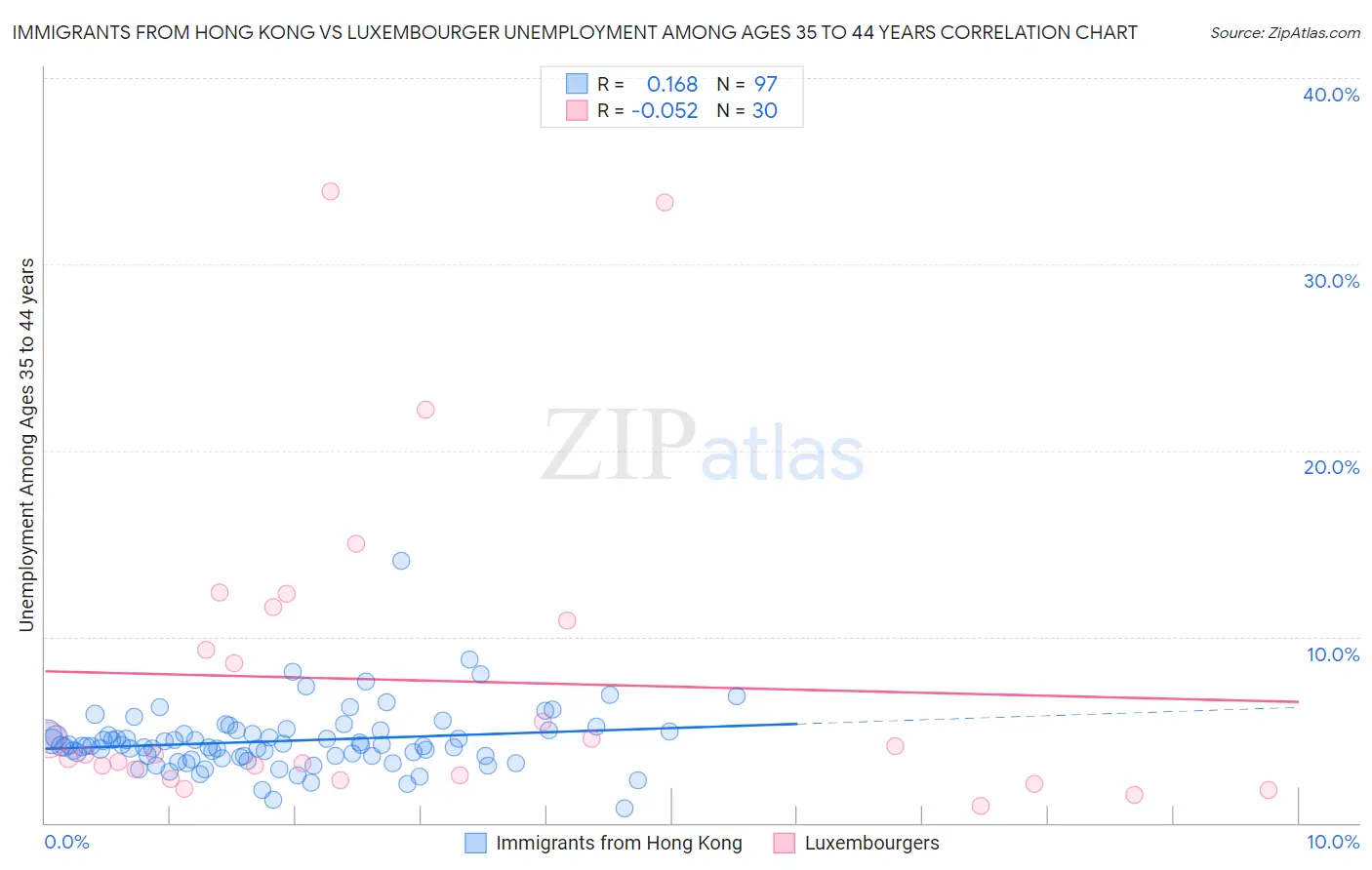 Immigrants from Hong Kong vs Luxembourger Unemployment Among Ages 35 to 44 years