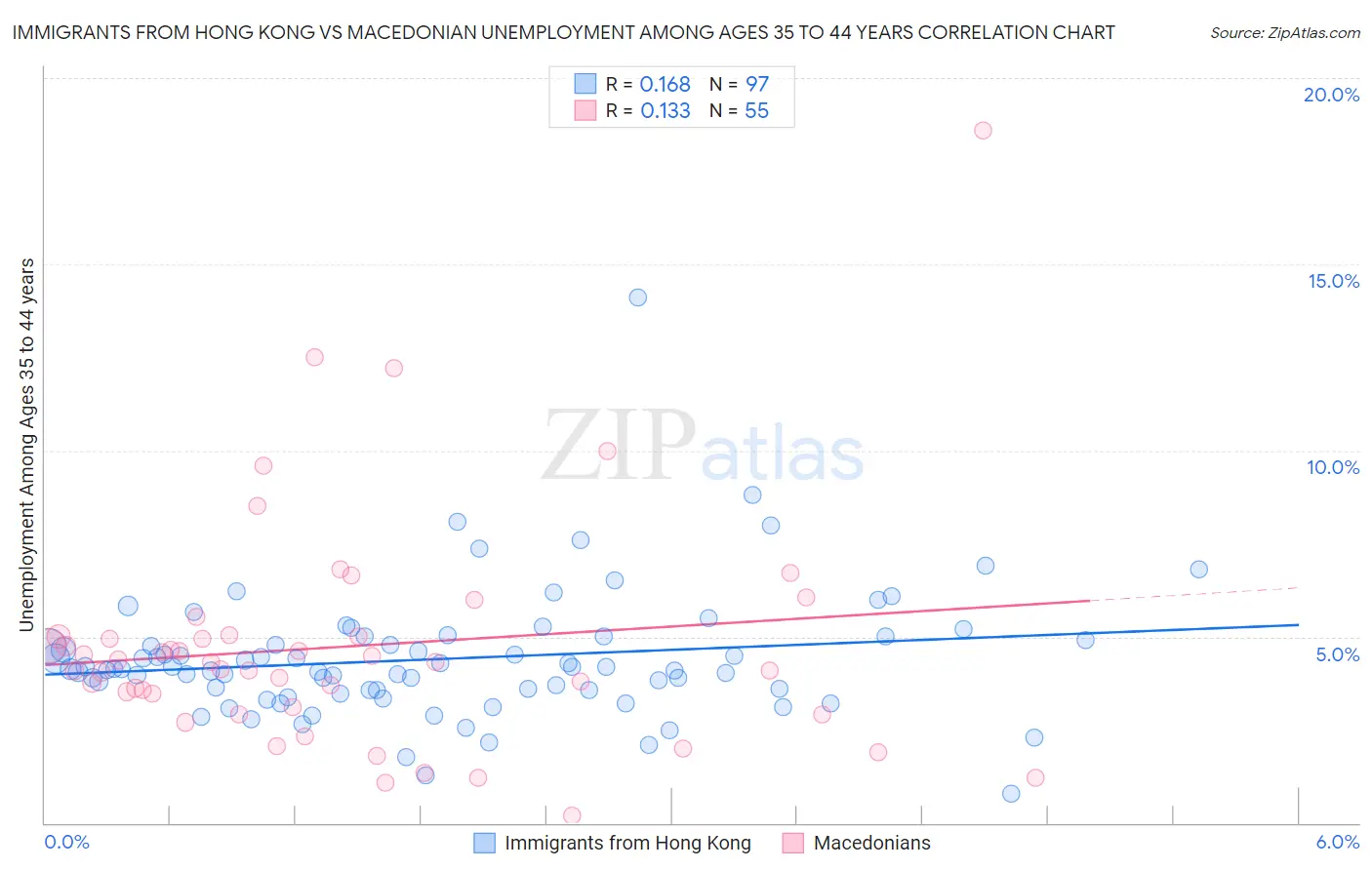 Immigrants from Hong Kong vs Macedonian Unemployment Among Ages 35 to 44 years