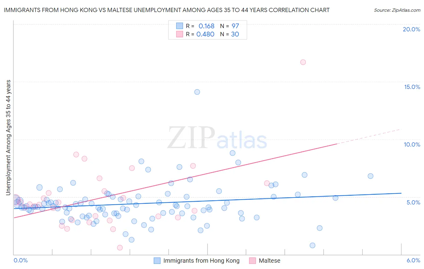 Immigrants from Hong Kong vs Maltese Unemployment Among Ages 35 to 44 years