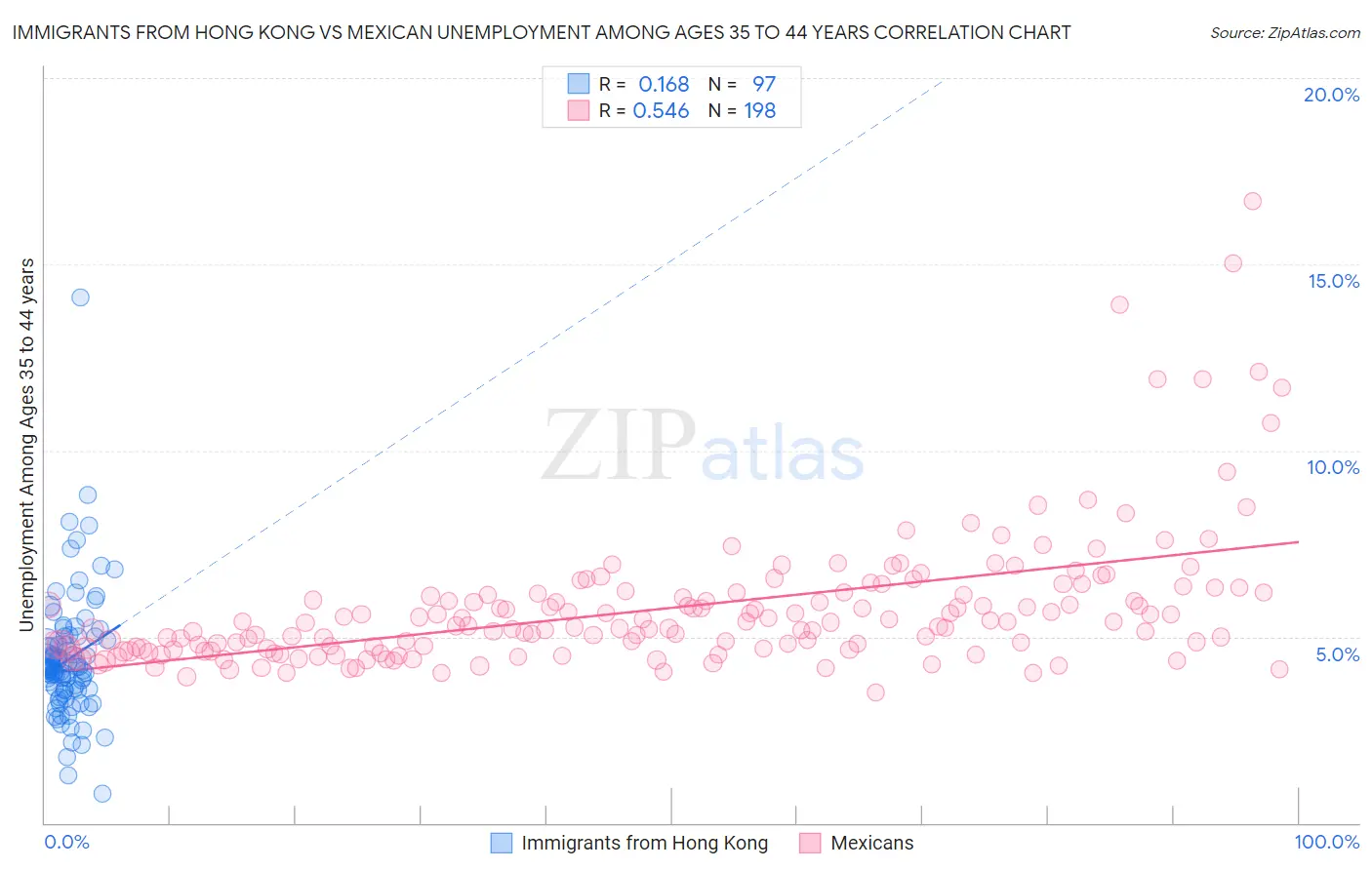 Immigrants from Hong Kong vs Mexican Unemployment Among Ages 35 to 44 years