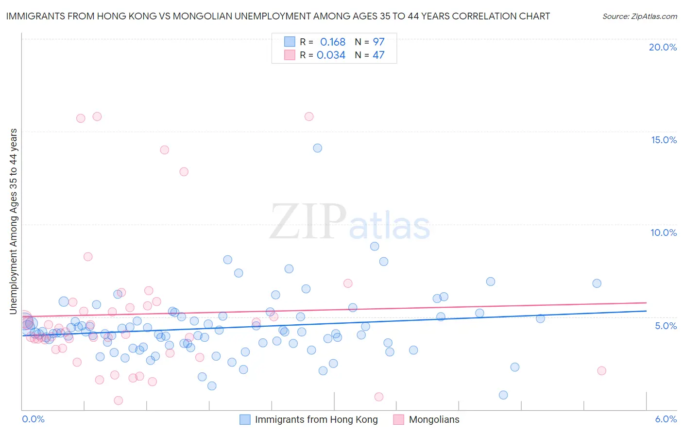 Immigrants from Hong Kong vs Mongolian Unemployment Among Ages 35 to 44 years