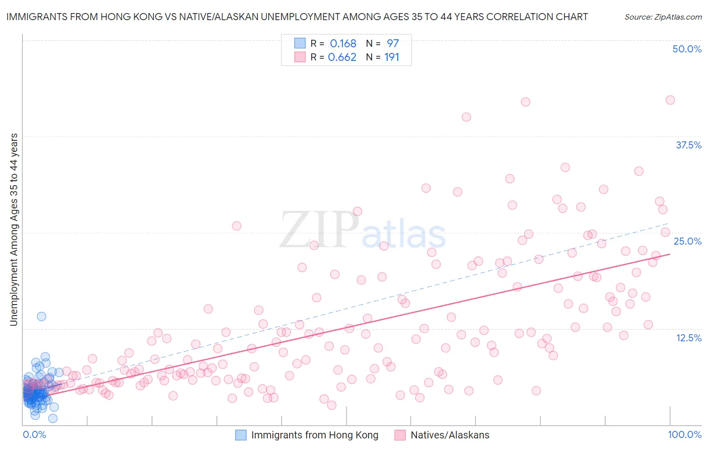 Immigrants from Hong Kong vs Native/Alaskan Unemployment Among Ages 35 to 44 years