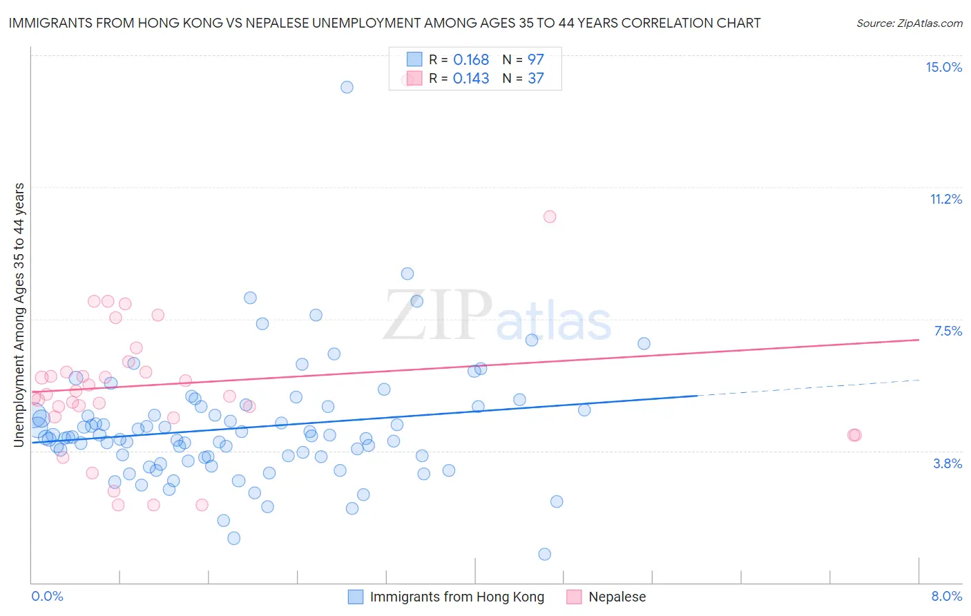 Immigrants from Hong Kong vs Nepalese Unemployment Among Ages 35 to 44 years