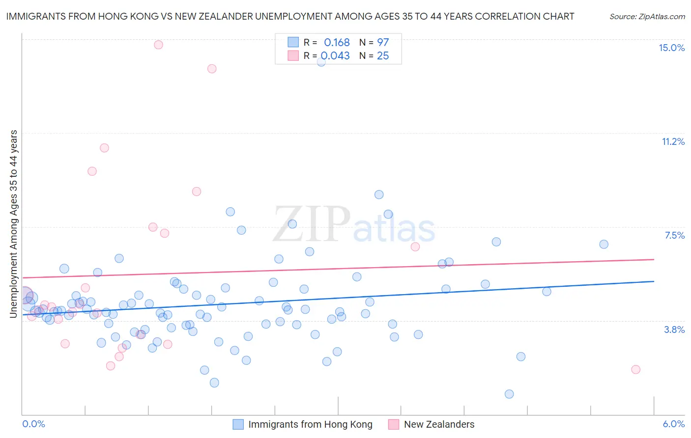 Immigrants from Hong Kong vs New Zealander Unemployment Among Ages 35 to 44 years