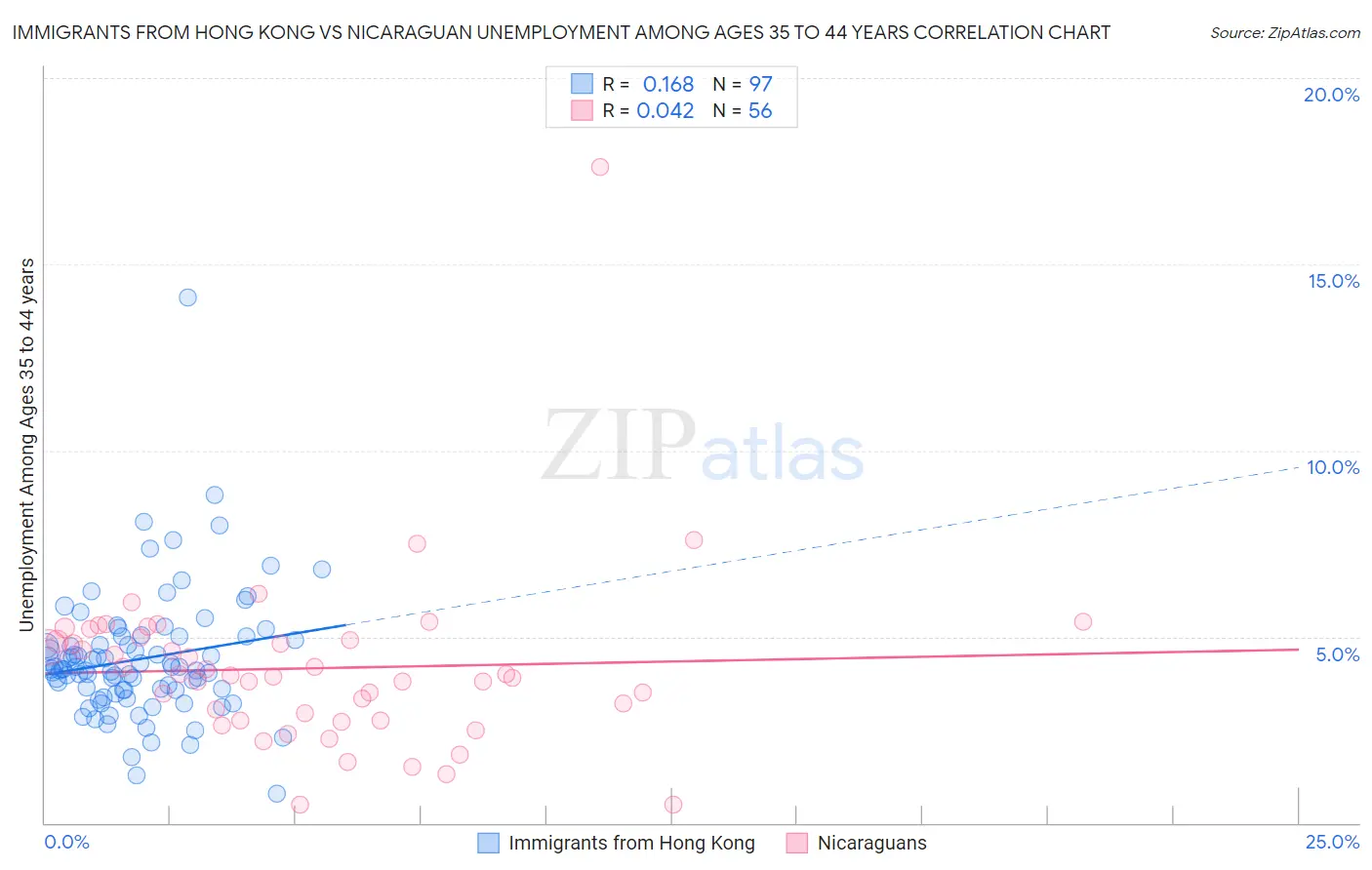 Immigrants from Hong Kong vs Nicaraguan Unemployment Among Ages 35 to 44 years