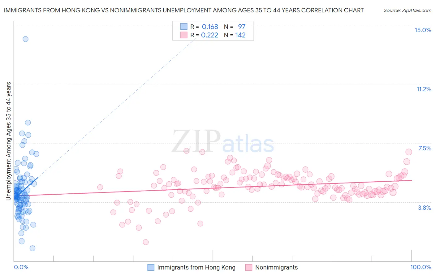 Immigrants from Hong Kong vs Nonimmigrants Unemployment Among Ages 35 to 44 years