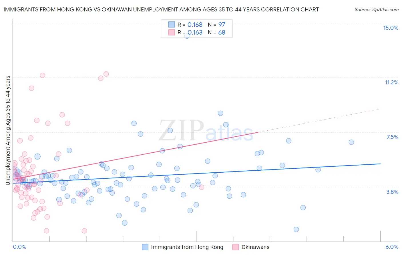 Immigrants from Hong Kong vs Okinawan Unemployment Among Ages 35 to 44 years