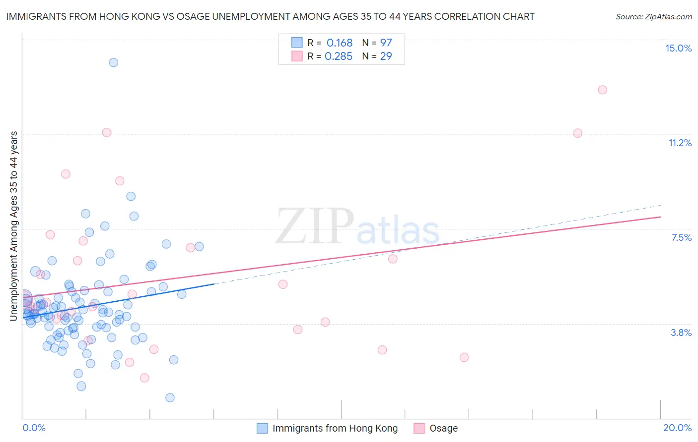 Immigrants from Hong Kong vs Osage Unemployment Among Ages 35 to 44 years