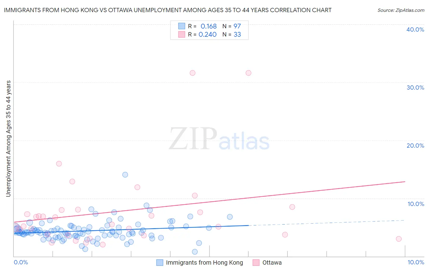 Immigrants from Hong Kong vs Ottawa Unemployment Among Ages 35 to 44 years