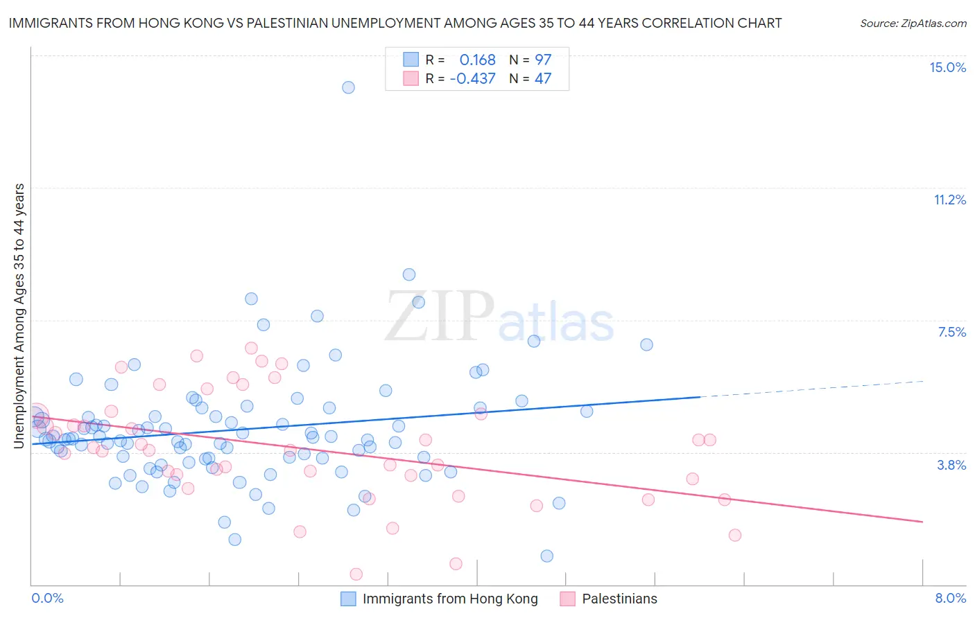 Immigrants from Hong Kong vs Palestinian Unemployment Among Ages 35 to 44 years