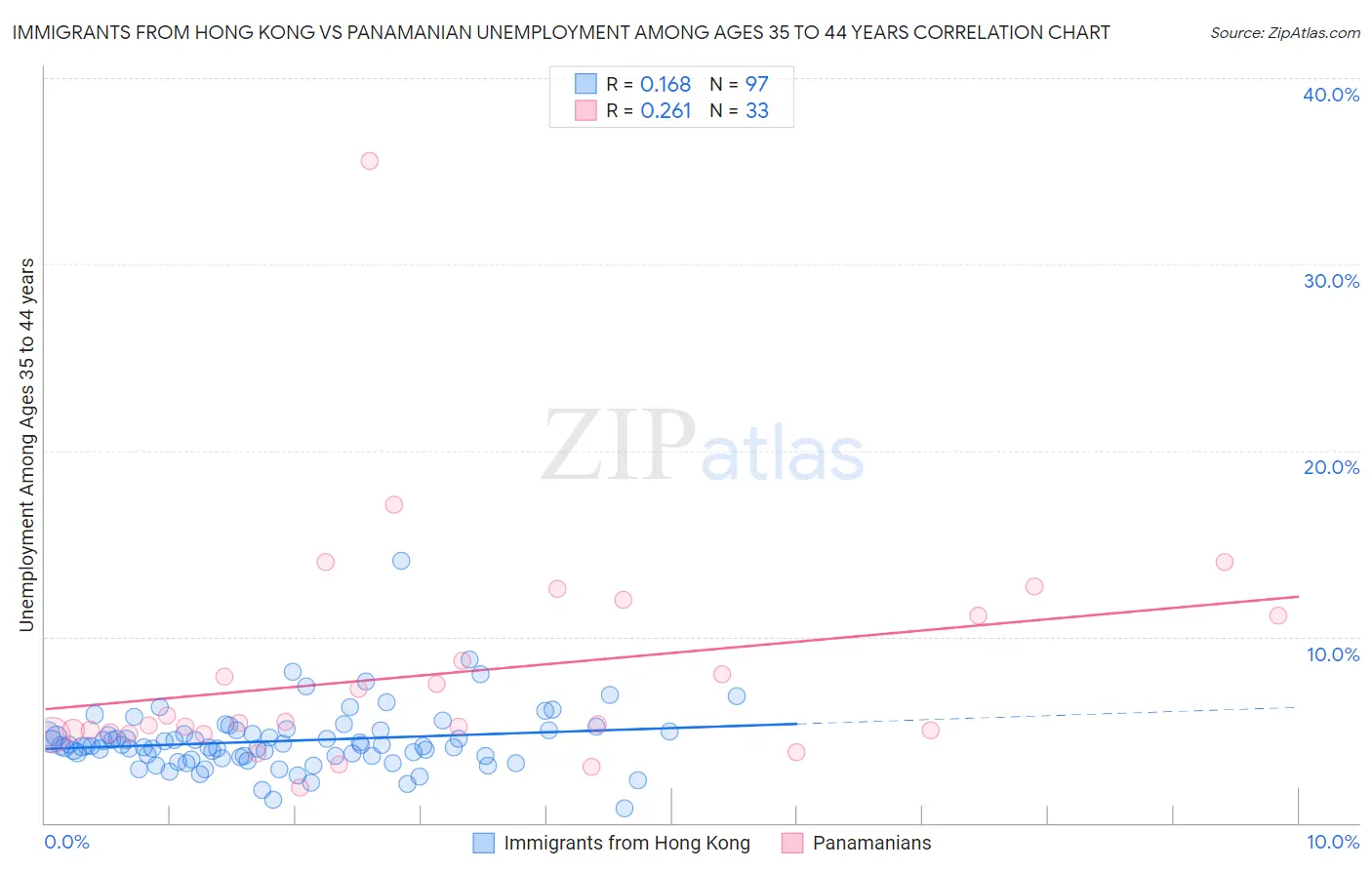 Immigrants from Hong Kong vs Panamanian Unemployment Among Ages 35 to 44 years