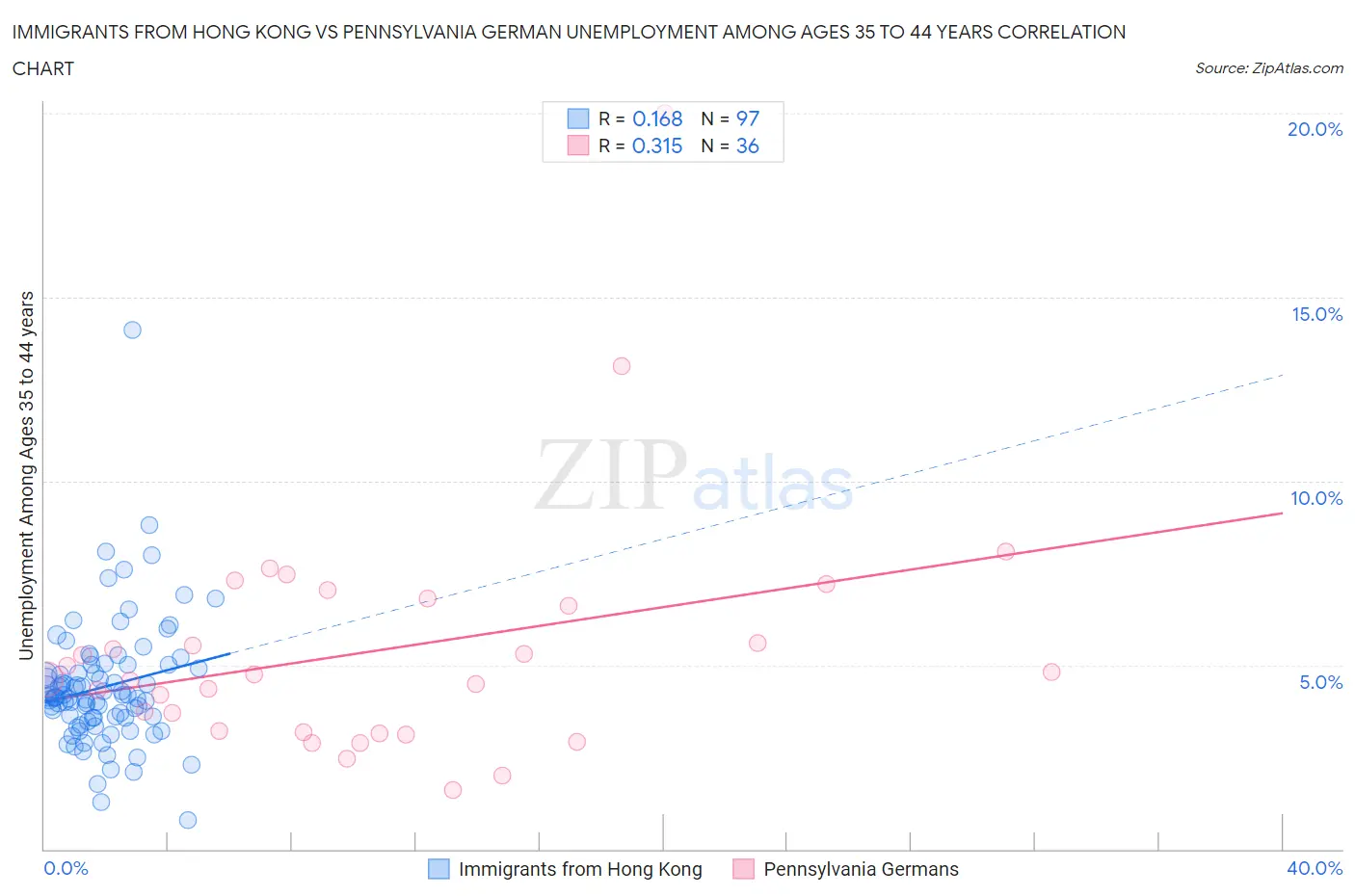 Immigrants from Hong Kong vs Pennsylvania German Unemployment Among Ages 35 to 44 years