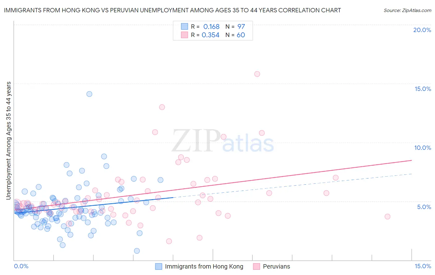 Immigrants from Hong Kong vs Peruvian Unemployment Among Ages 35 to 44 years