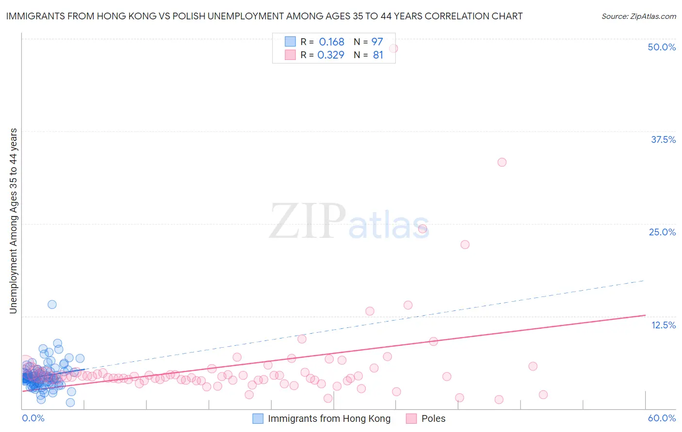 Immigrants from Hong Kong vs Polish Unemployment Among Ages 35 to 44 years