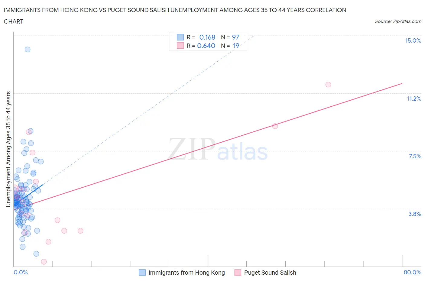 Immigrants from Hong Kong vs Puget Sound Salish Unemployment Among Ages 35 to 44 years