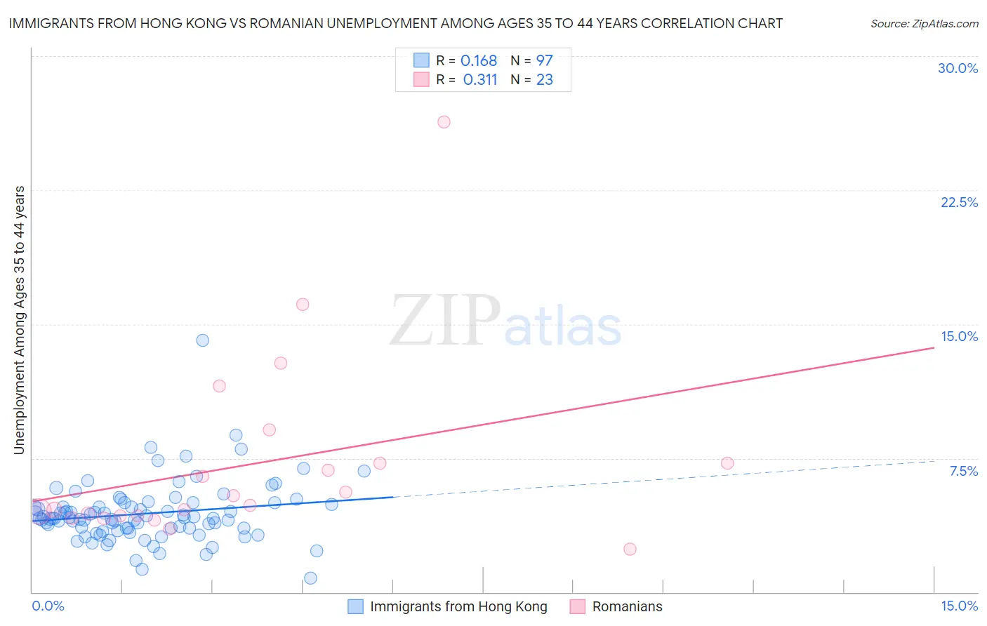 Immigrants from Hong Kong vs Romanian Unemployment Among Ages 35 to 44 years