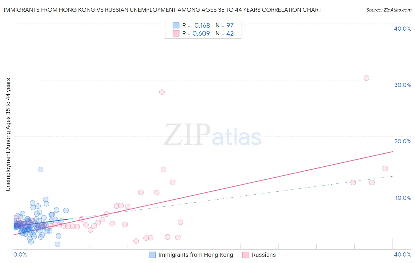 Immigrants from Hong Kong vs Russian Unemployment Among Ages 35 to 44 years