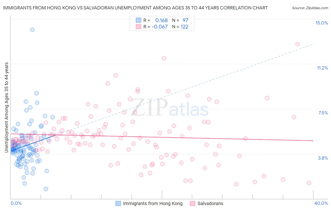 Immigrants from Hong Kong vs Salvadoran Unemployment Among Ages 35 to 44 years