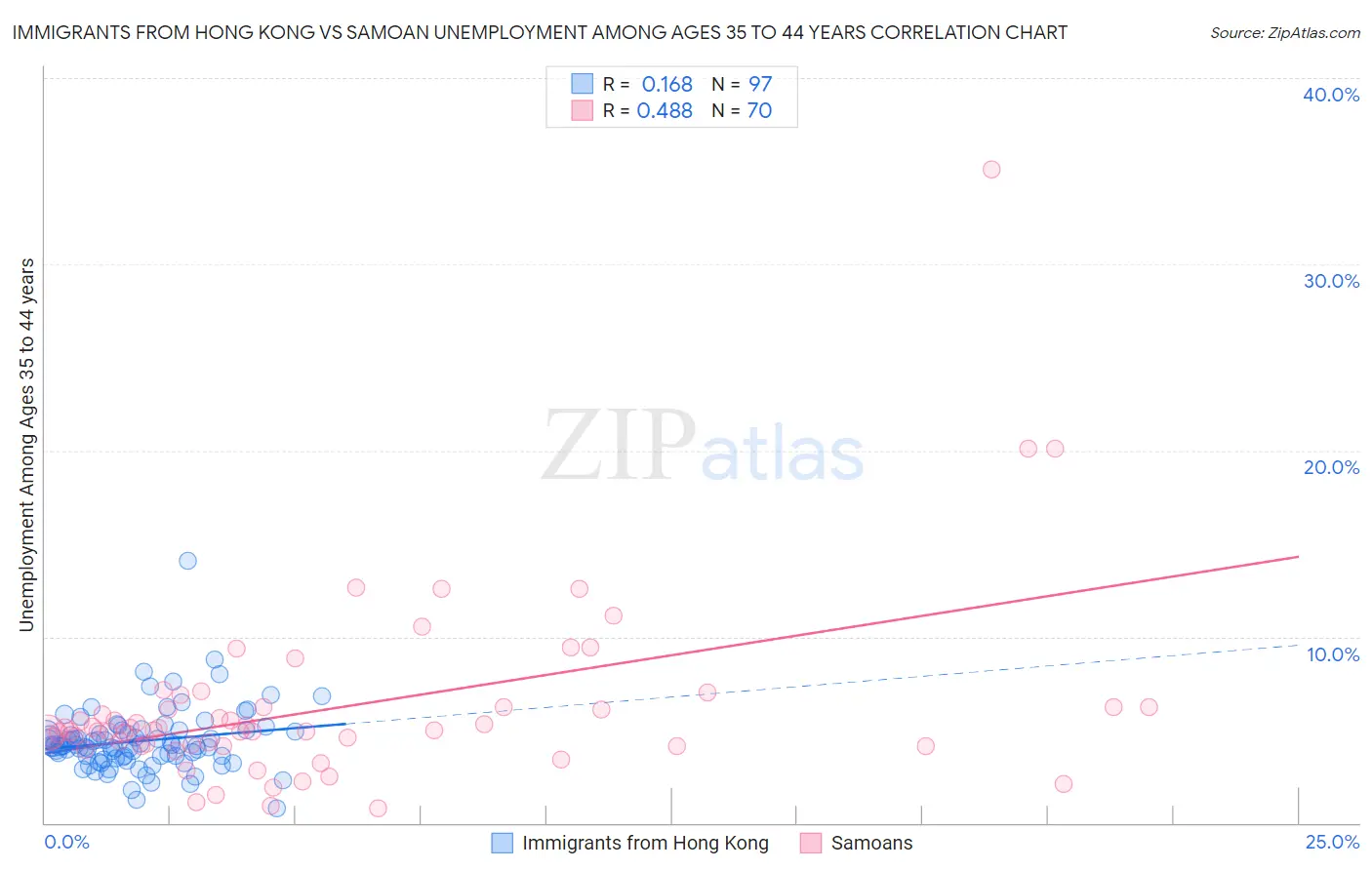 Immigrants from Hong Kong vs Samoan Unemployment Among Ages 35 to 44 years