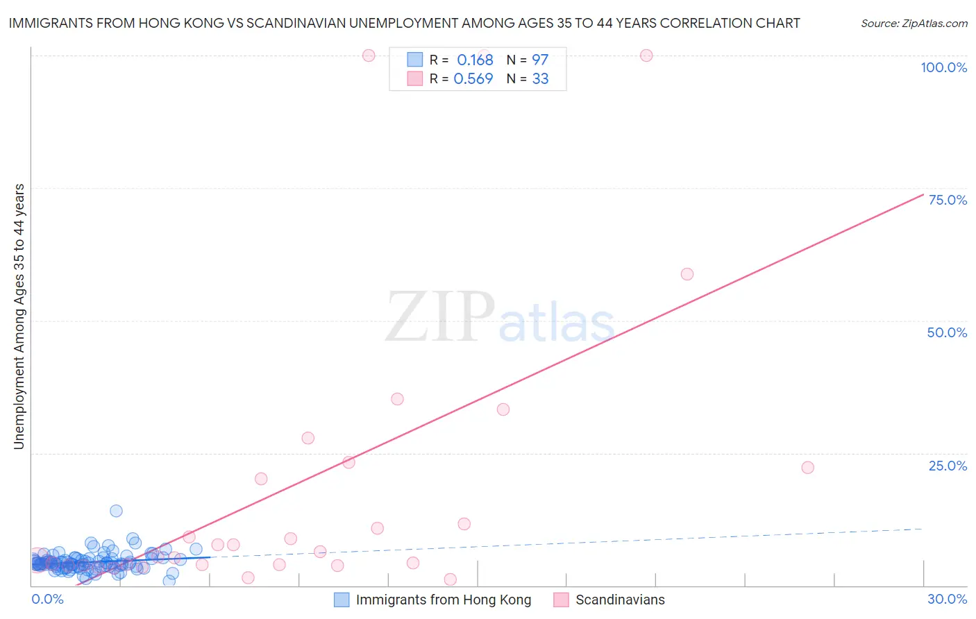 Immigrants from Hong Kong vs Scandinavian Unemployment Among Ages 35 to 44 years