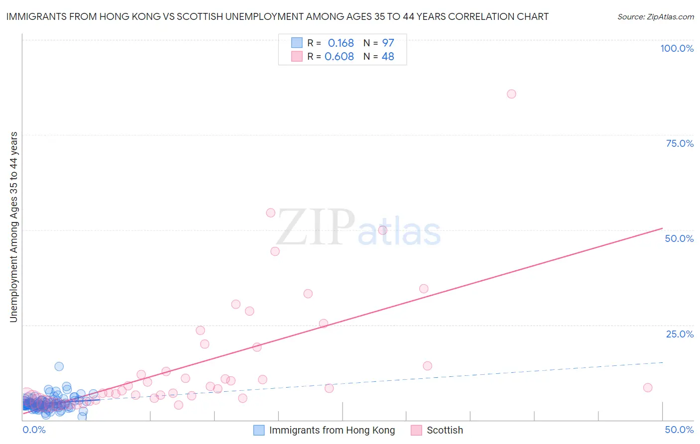 Immigrants from Hong Kong vs Scottish Unemployment Among Ages 35 to 44 years