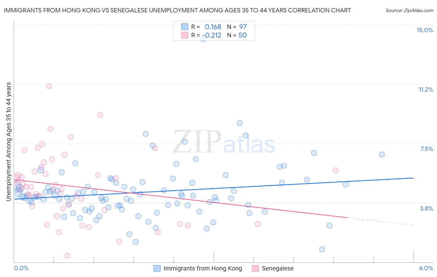 Immigrants from Hong Kong vs Senegalese Unemployment Among Ages 35 to 44 years
