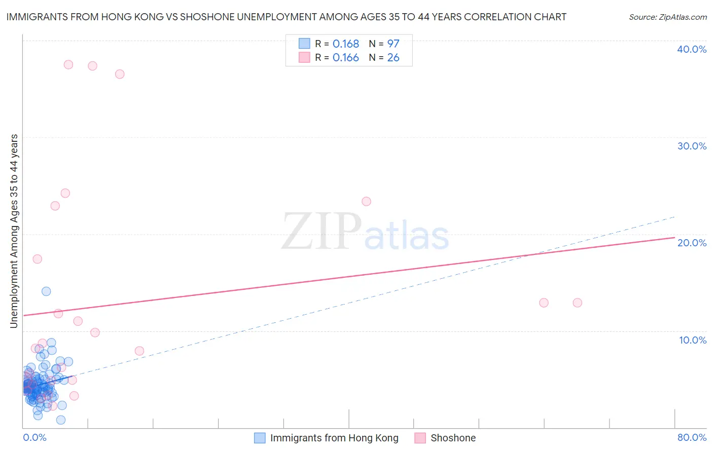 Immigrants from Hong Kong vs Shoshone Unemployment Among Ages 35 to 44 years