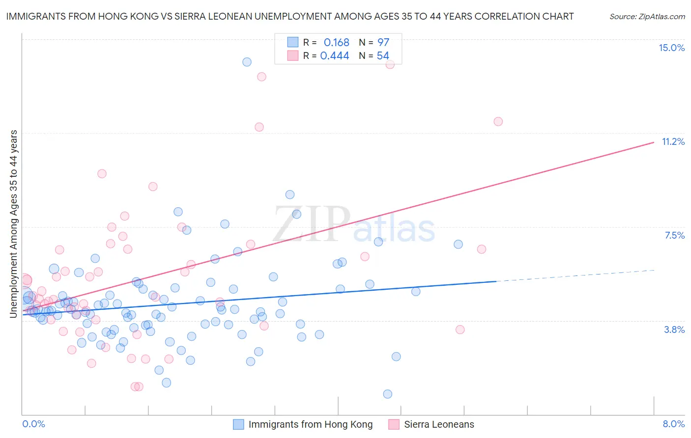 Immigrants from Hong Kong vs Sierra Leonean Unemployment Among Ages 35 to 44 years