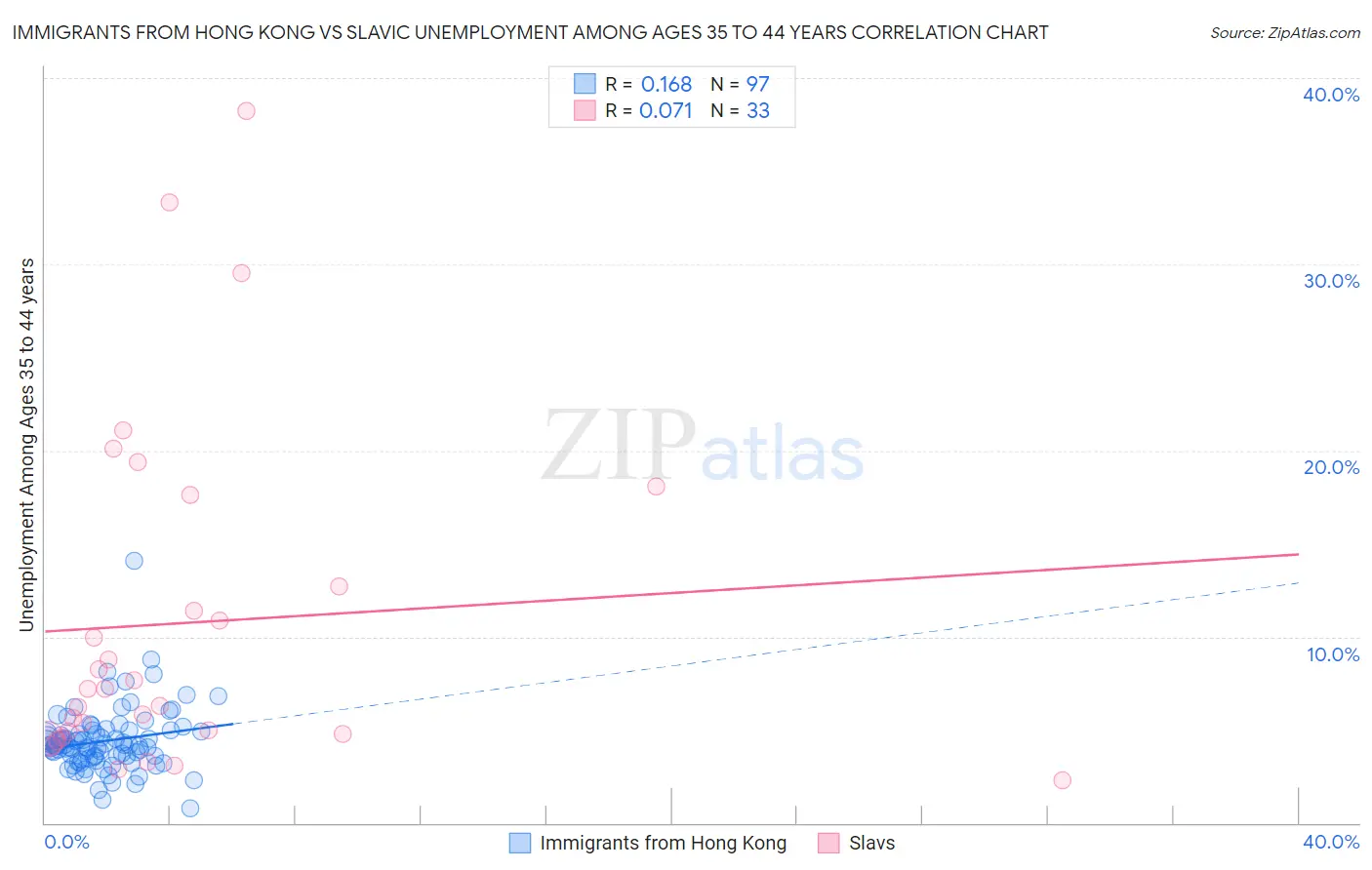 Immigrants from Hong Kong vs Slavic Unemployment Among Ages 35 to 44 years