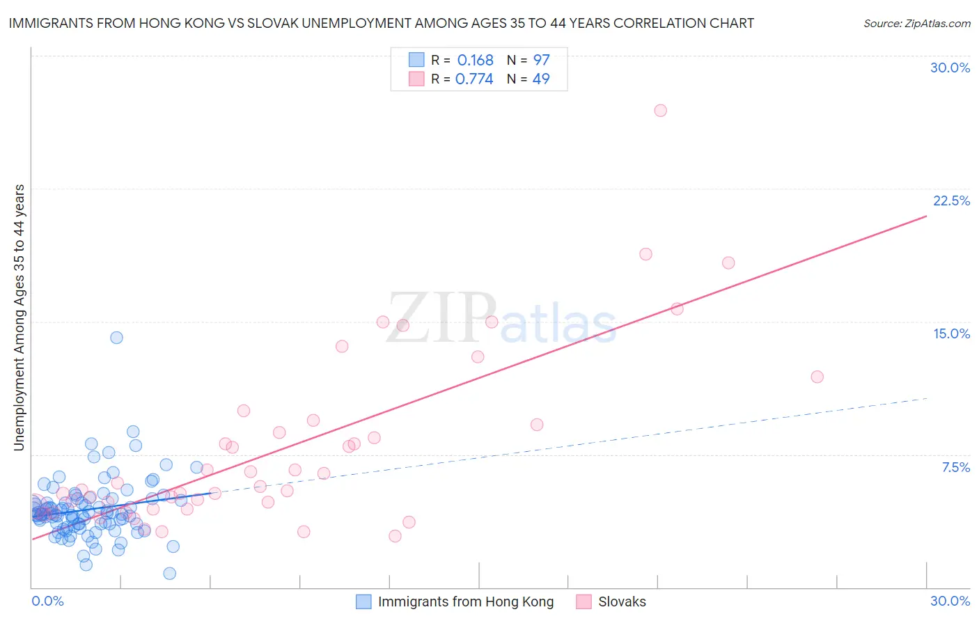 Immigrants from Hong Kong vs Slovak Unemployment Among Ages 35 to 44 years