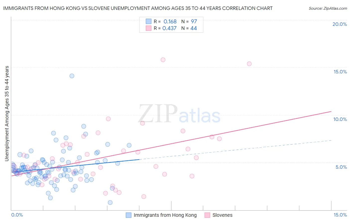 Immigrants from Hong Kong vs Slovene Unemployment Among Ages 35 to 44 years