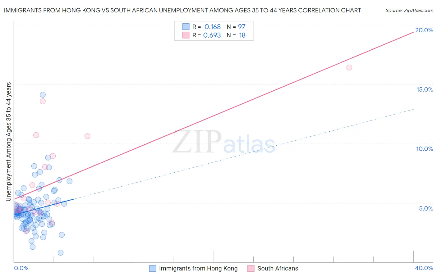 Immigrants from Hong Kong vs South African Unemployment Among Ages 35 to 44 years