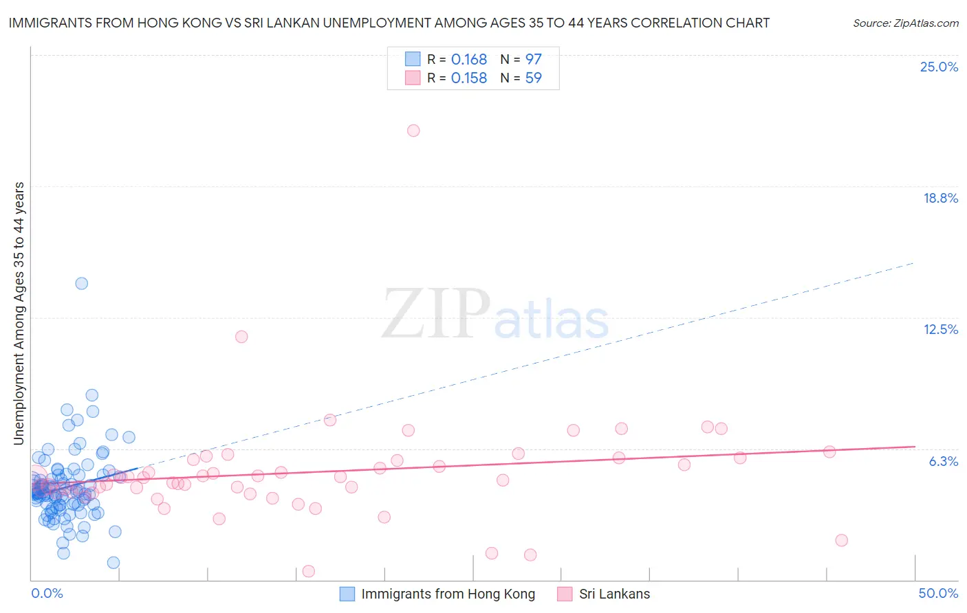 Immigrants from Hong Kong vs Sri Lankan Unemployment Among Ages 35 to 44 years