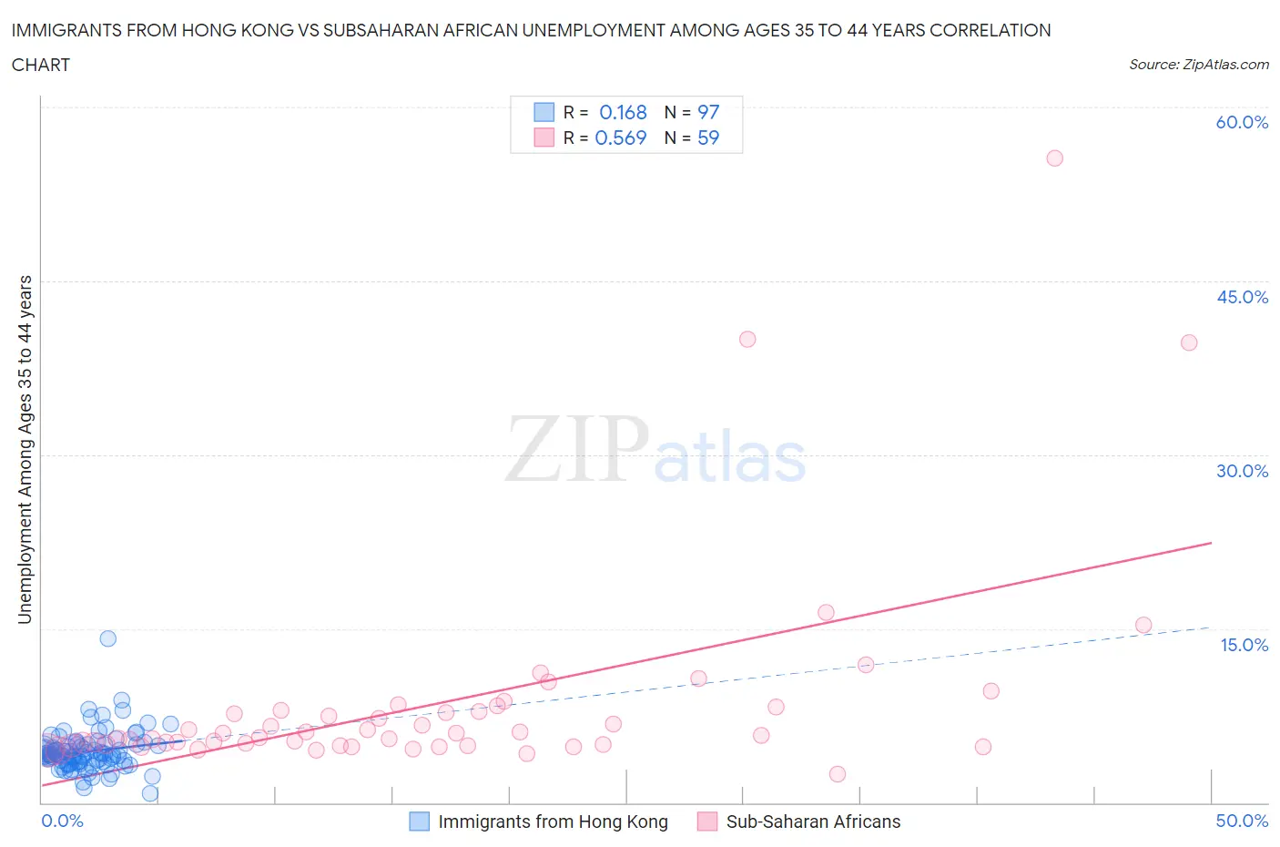 Immigrants from Hong Kong vs Subsaharan African Unemployment Among Ages 35 to 44 years