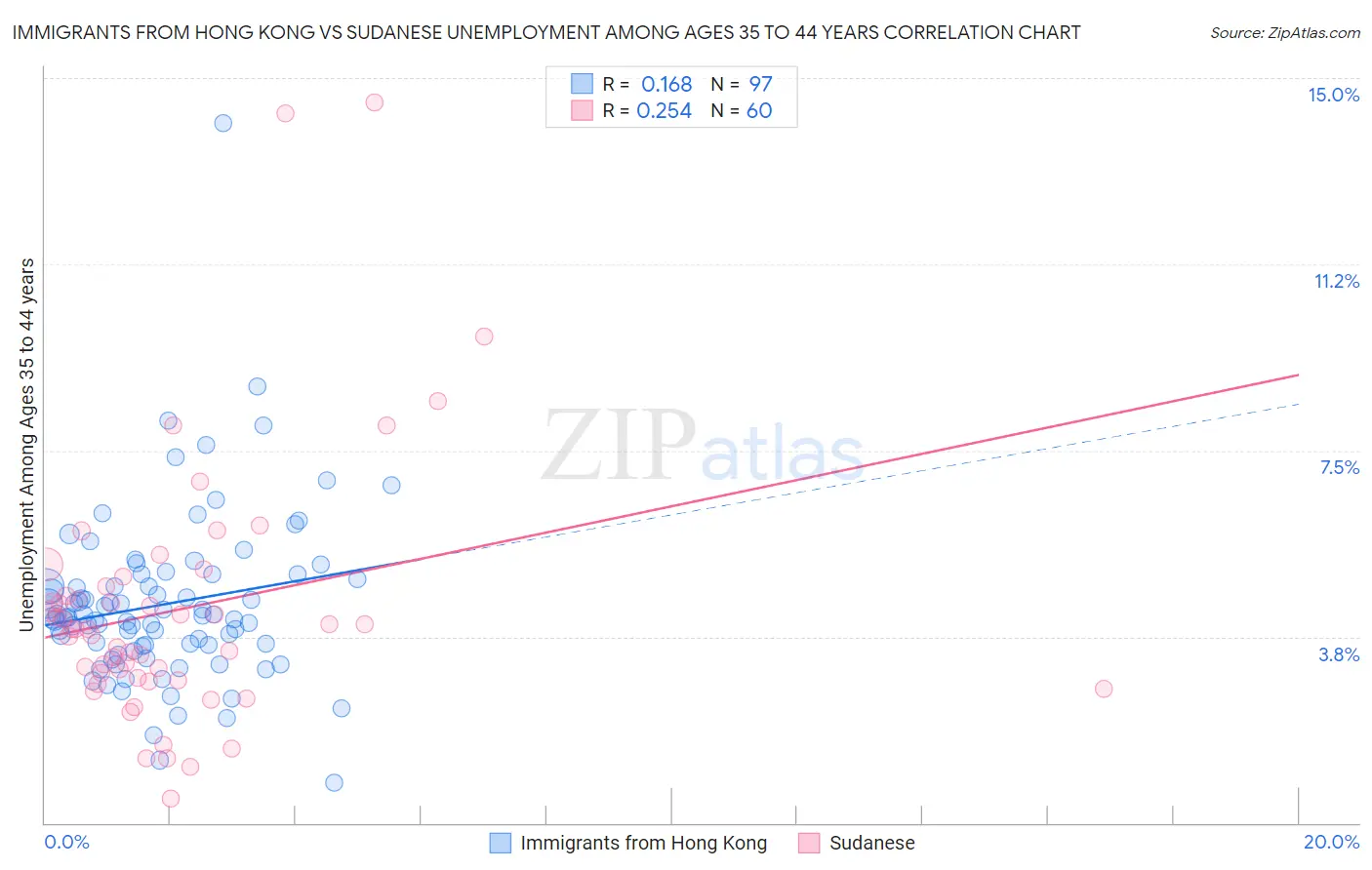 Immigrants from Hong Kong vs Sudanese Unemployment Among Ages 35 to 44 years