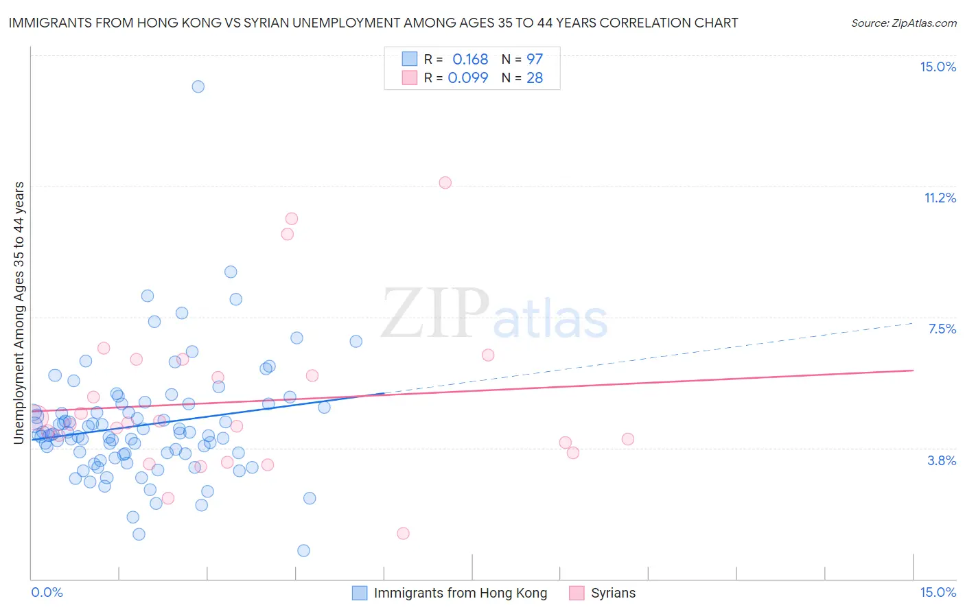 Immigrants from Hong Kong vs Syrian Unemployment Among Ages 35 to 44 years
