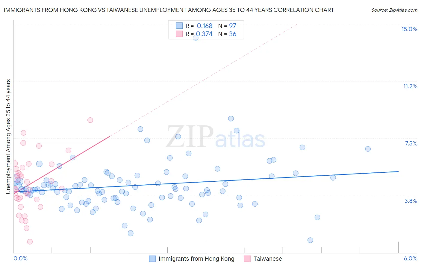Immigrants from Hong Kong vs Taiwanese Unemployment Among Ages 35 to 44 years