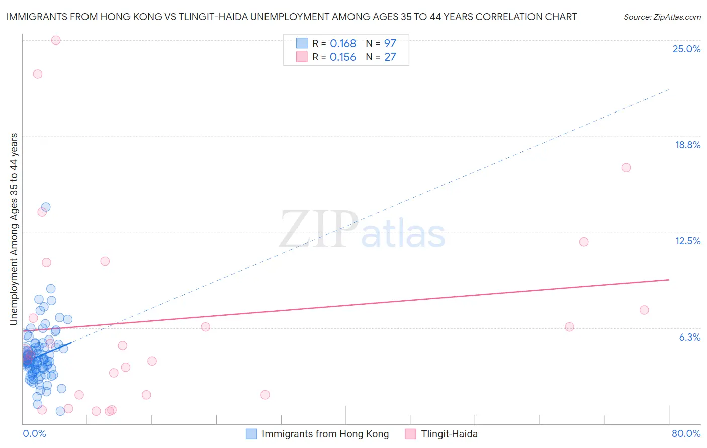 Immigrants from Hong Kong vs Tlingit-Haida Unemployment Among Ages 35 to 44 years