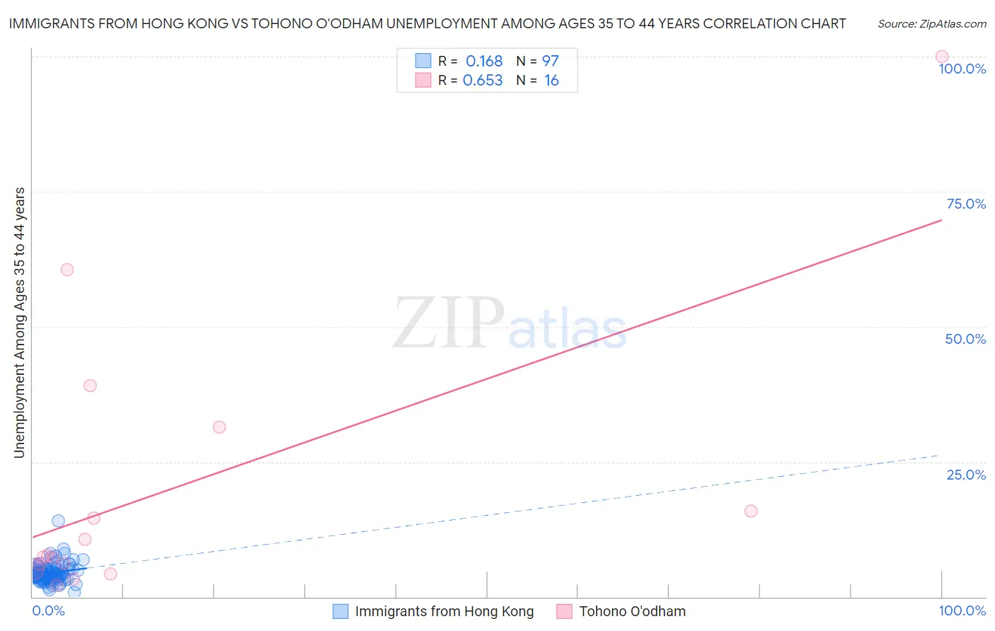 Immigrants from Hong Kong vs Tohono O'odham Unemployment Among Ages 35 to 44 years