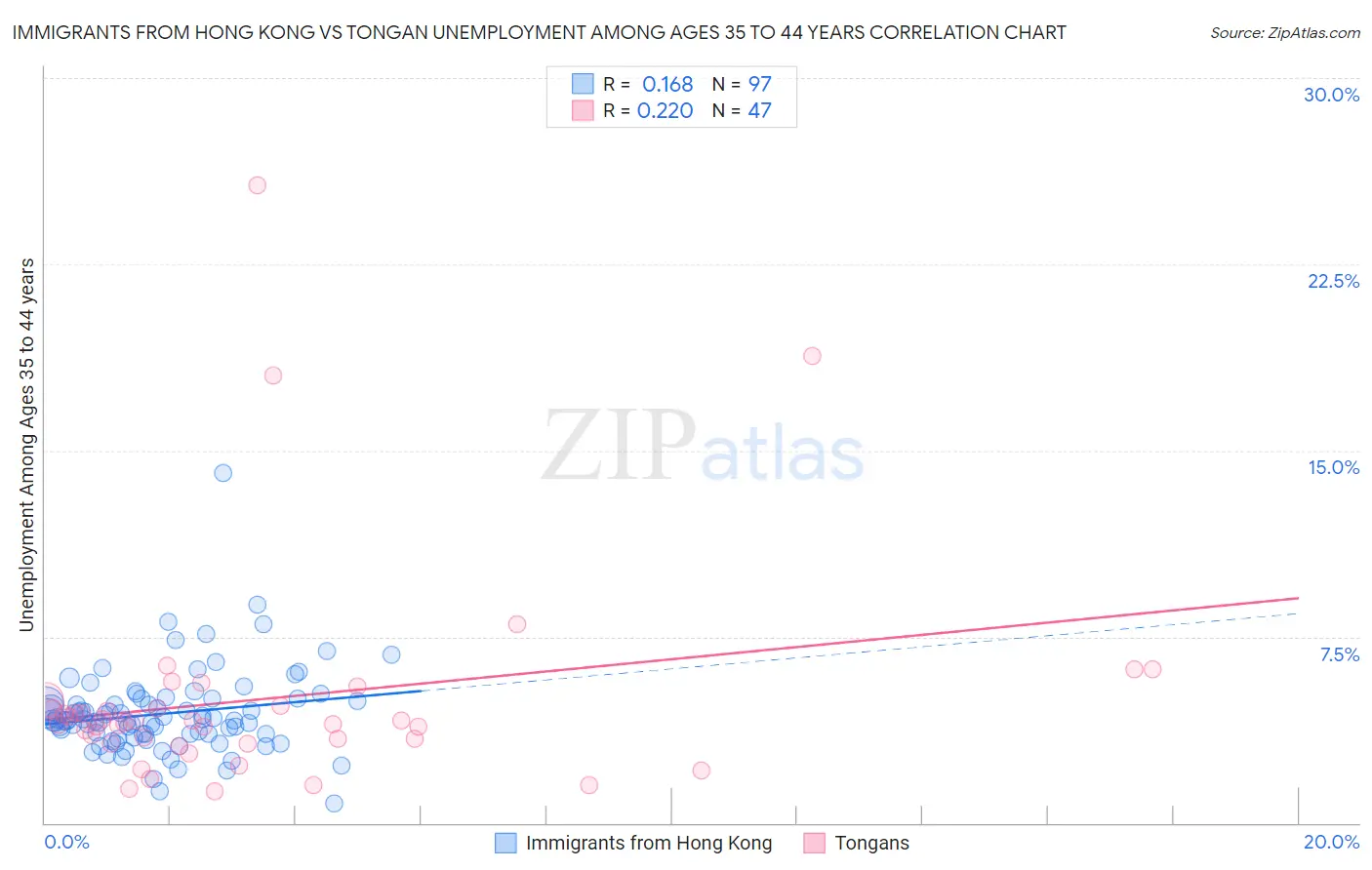 Immigrants from Hong Kong vs Tongan Unemployment Among Ages 35 to 44 years