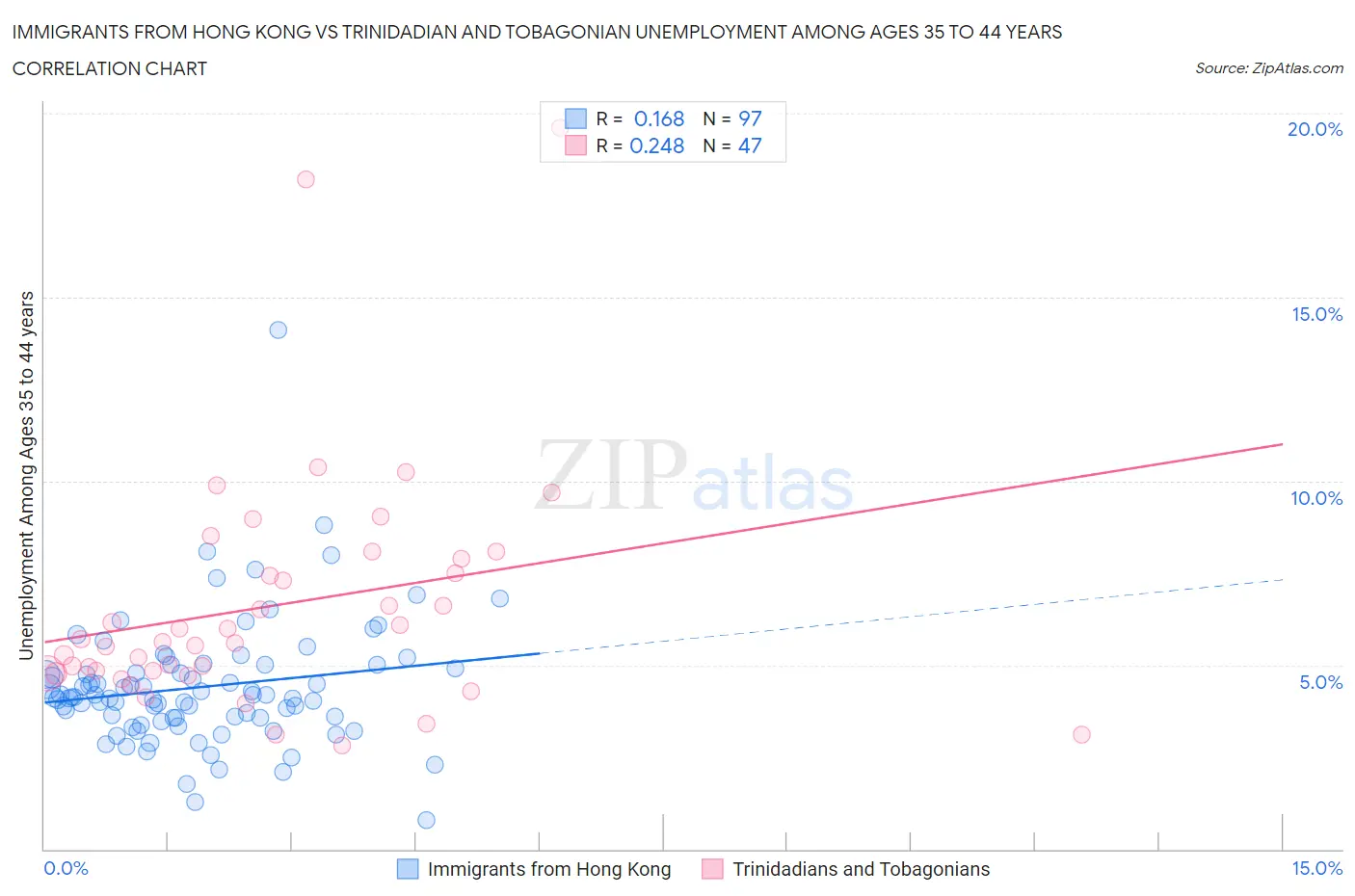 Immigrants from Hong Kong vs Trinidadian and Tobagonian Unemployment Among Ages 35 to 44 years