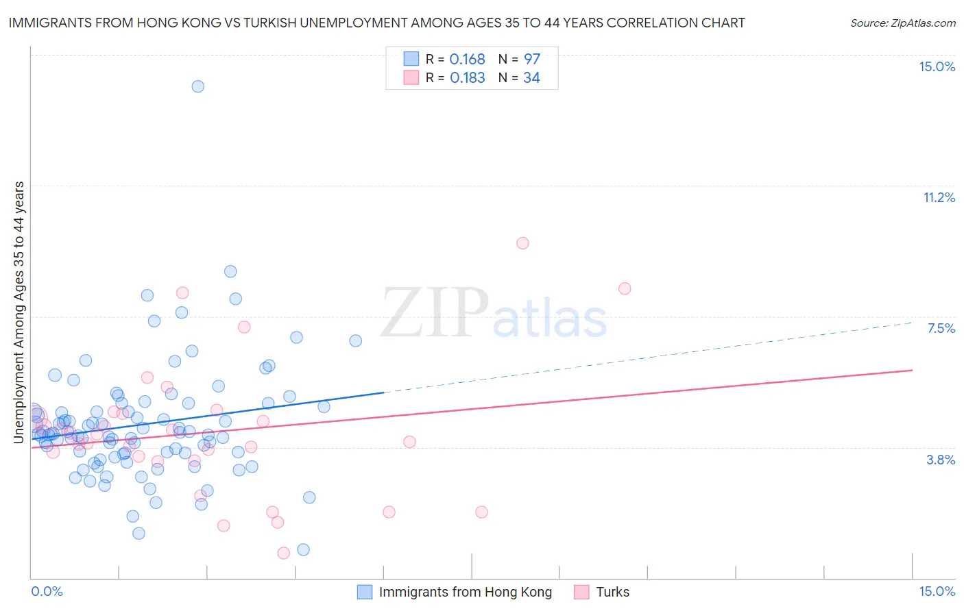 Immigrants from Hong Kong vs Turkish Unemployment Among Ages 35 to 44 years