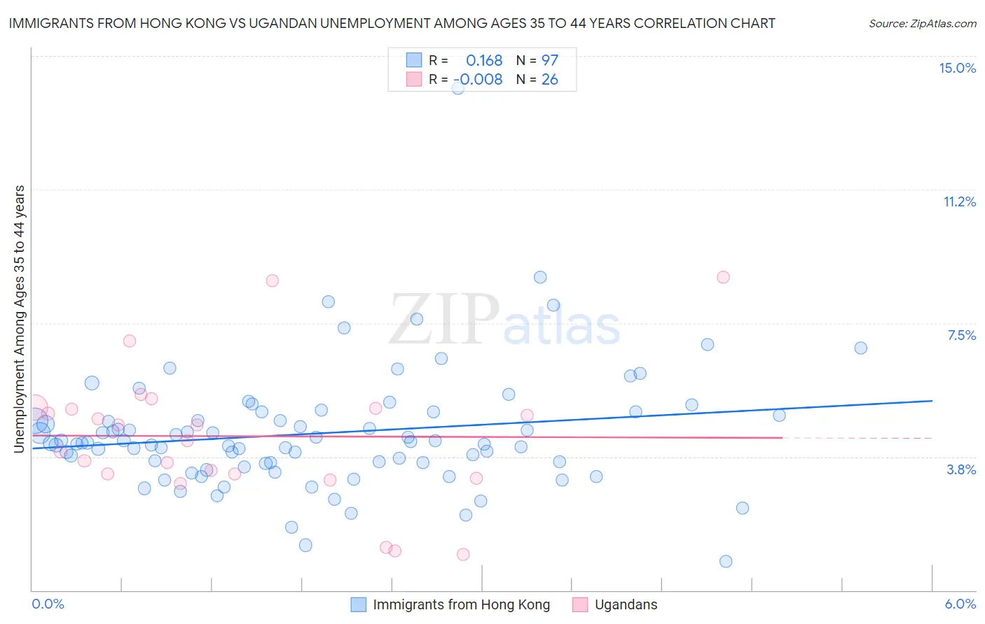 Immigrants from Hong Kong vs Ugandan Unemployment Among Ages 35 to 44 years